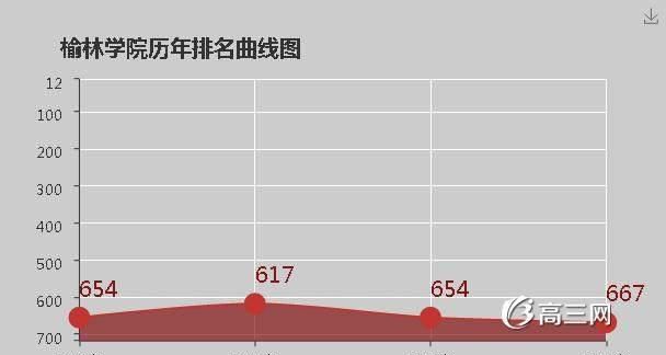 陕西省的榆林学院怎么样图2