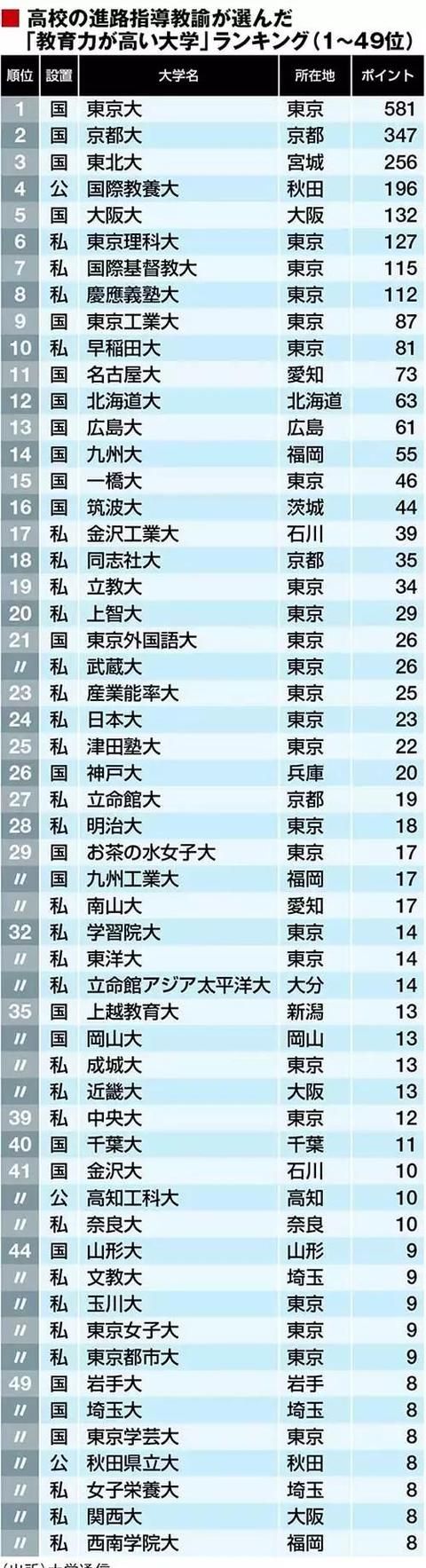 日本国家有哪些好大学图14